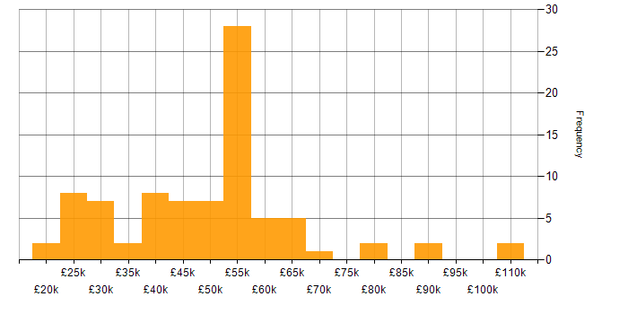 Salary histogram for Virtual Machines in the North of England
