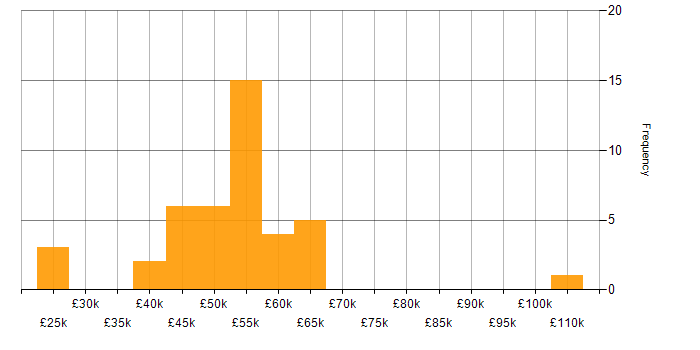 Salary histogram for Virtual Machines in the North West