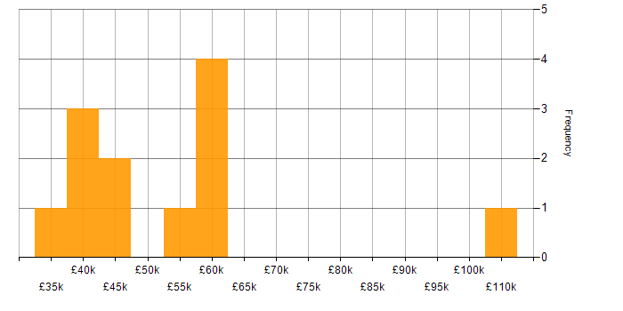 Salary histogram for Virtual Machines in South Wales