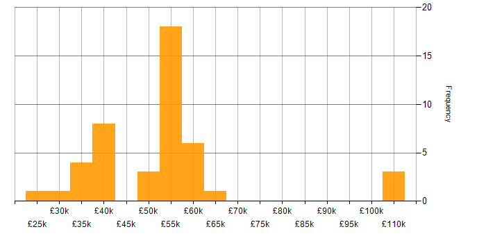 Salary histogram for Virtual Machines in the South West