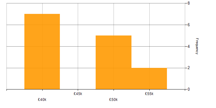 Salary histogram for Virtual Machines in Staffordshire