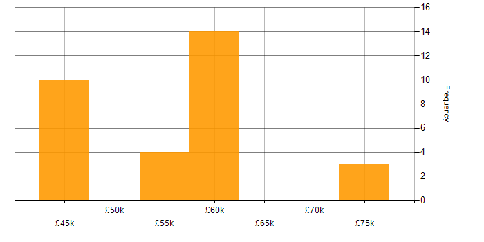Salary histogram for Virtual Machines in Surrey