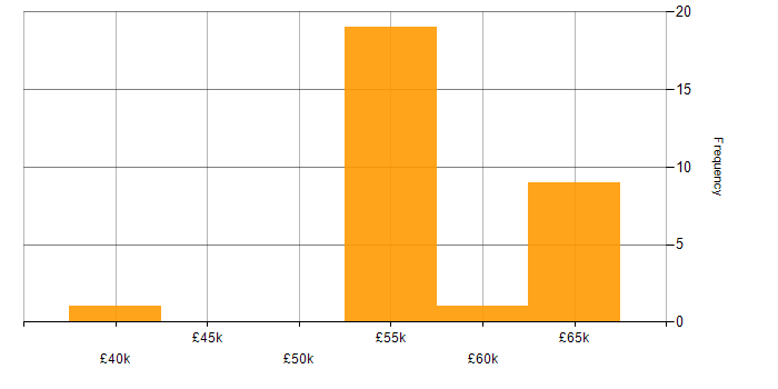 Salary histogram for Virtual Machines in the Thames Valley
