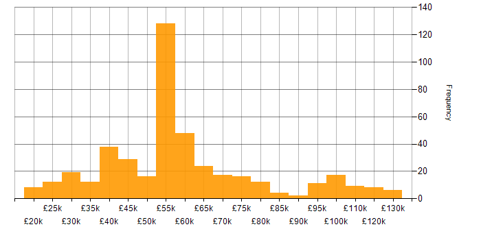 Salary histogram for Virtual Machines in the UK
