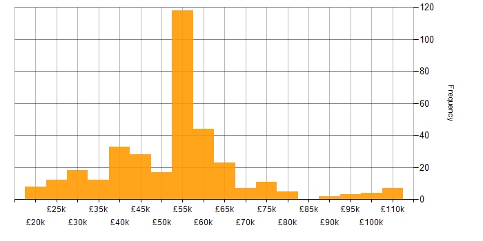 Salary histogram for Virtual Machines in the UK excluding London
