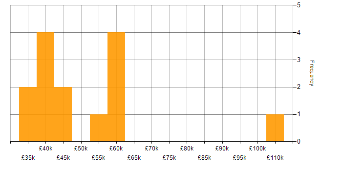Salary histogram for Virtual Machines in Wales