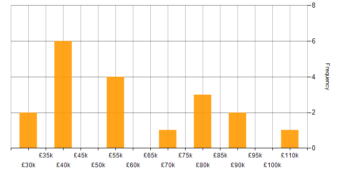 Salary histogram for Virtual Machines in West Yorkshire