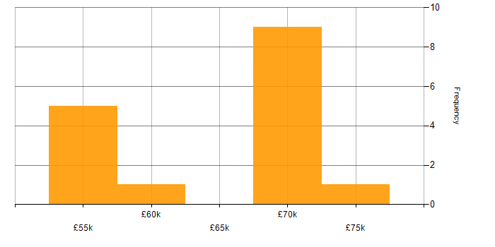 Salary histogram for Virtual Private Cloud in the Midlands