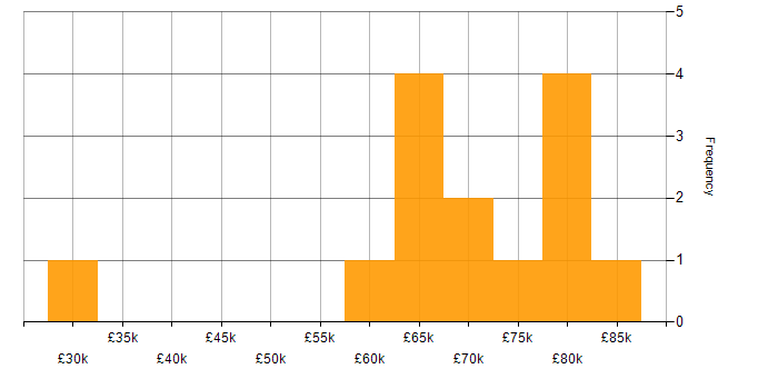 Salary histogram for Virtual Private Cloud in the South East