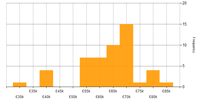 Salary histogram for Virtual Private Cloud in the UK excluding London