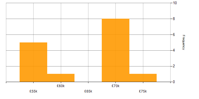 Salary histogram for Virtual Private Cloud in the West Midlands