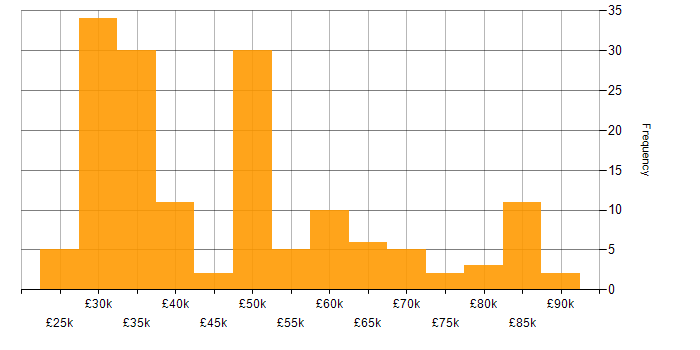 Salary histogram for Virtual Reality in England
