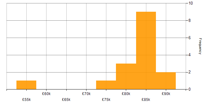 Salary histogram for Virtual Reality in London