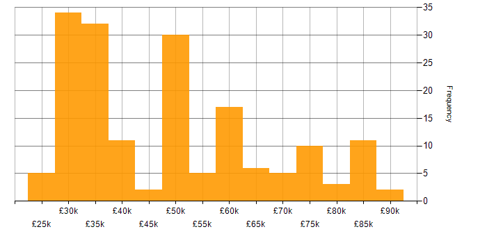 Salary histogram for Virtual Reality in the UK