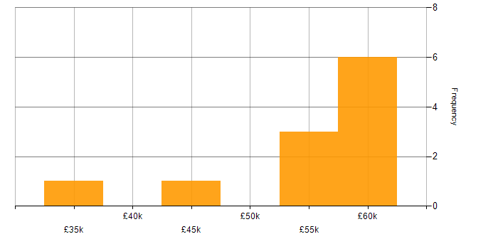 Salary histogram for Virtual Reality in the West Midlands