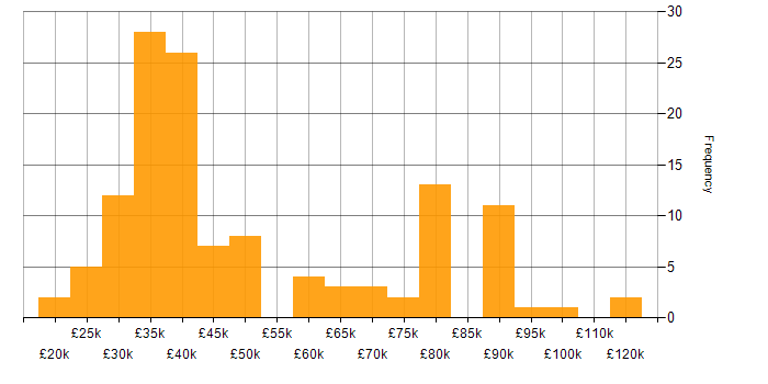 Salary histogram for Virtual Servers in England