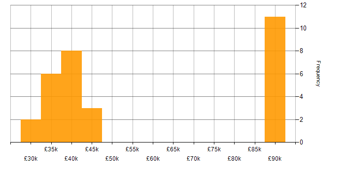 Salary histogram for Virtual Servers in the South East