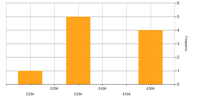 Salary histogram for Virtual Servers in Tyne and Wear