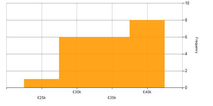 Salary histogram for Virtual Servers in the West Midlands