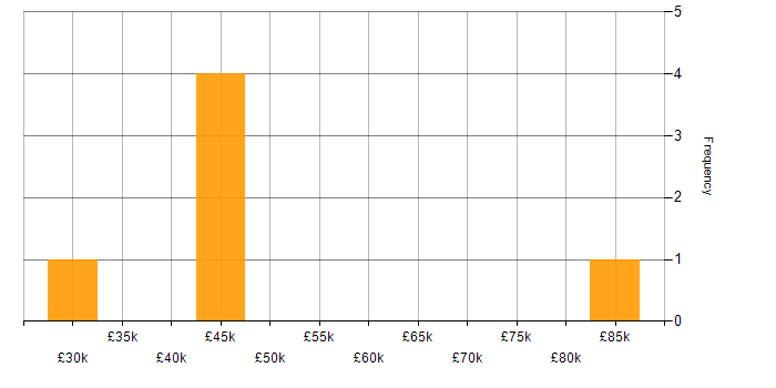 Salary histogram for Virtual Team in the East of England