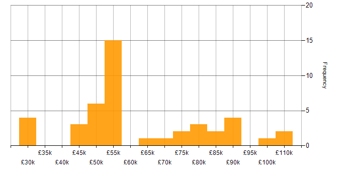 Salary histogram for Virtual Team in the Midlands