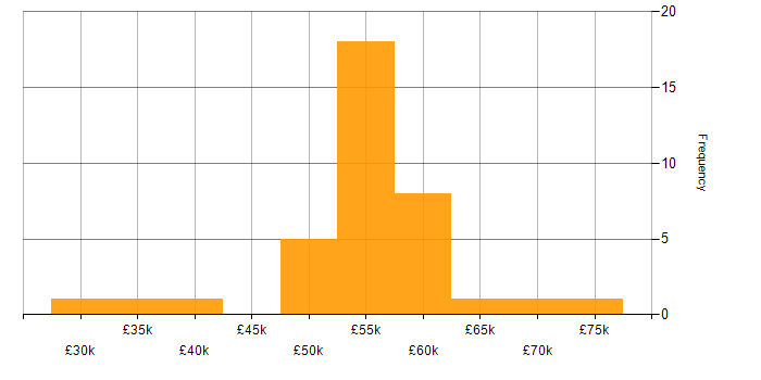 Salary histogram for Virtual Team in the North of England