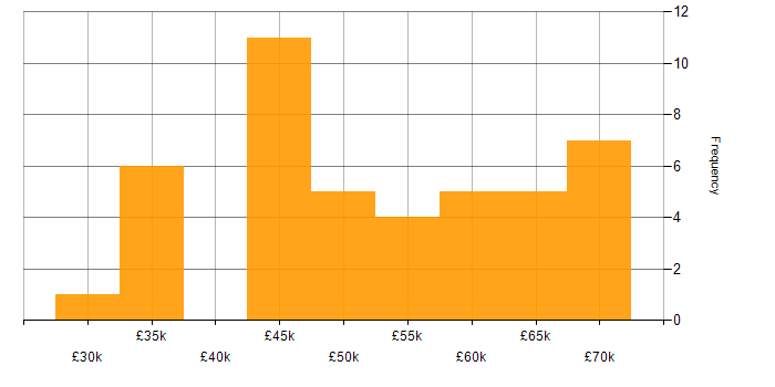 Salary histogram for Virtual Team in the South West