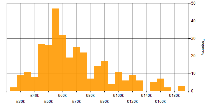 Salary histogram for Virtual Team in the UK