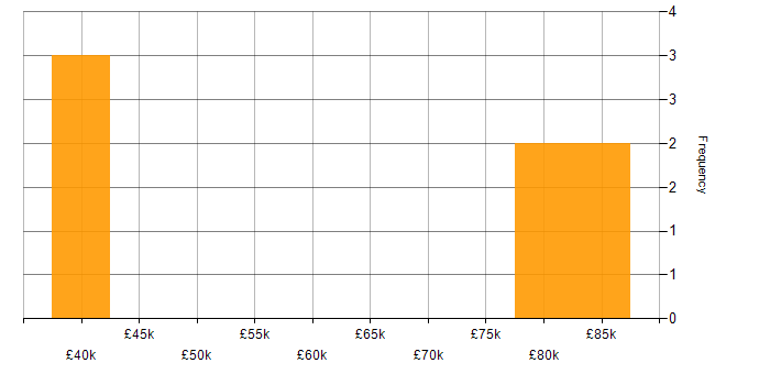 Salary histogram for Virtualisation Consultant in England