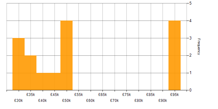 Salary histogram for Visual Effects in England