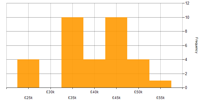 Salary histogram for Visual Studio in the East Midlands