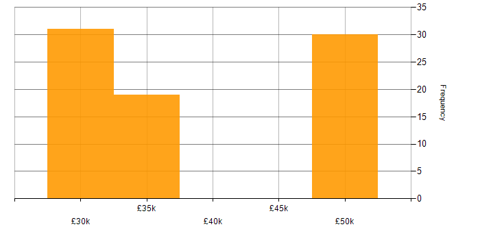 Salary histogram for Visual Studio in Gloucestershire