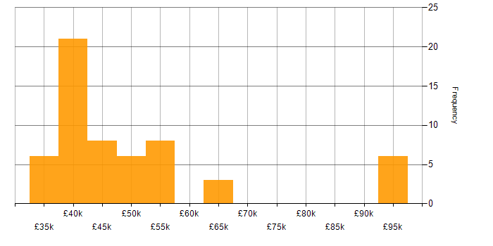 Salary histogram for Visual Studio in the North West