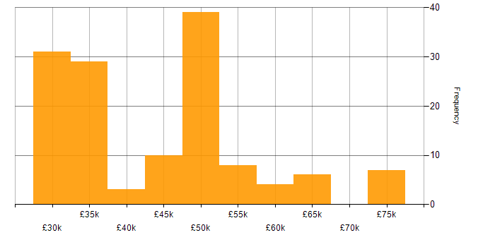 Salary histogram for Visual Studio in the South West