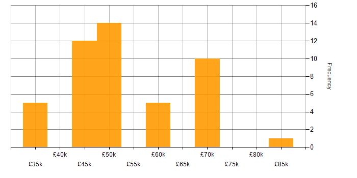 Salary histogram for Visual Studio in the Thames Valley