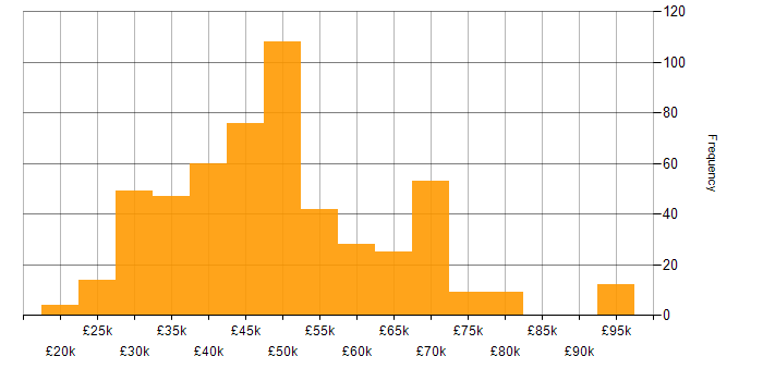 Salary histogram for Visual Studio in the UK excluding London