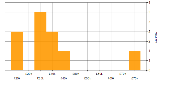 Salary histogram for Visual Studio Code in the Midlands