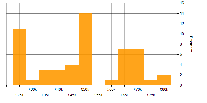 Salary histogram for Visual Studio Code in the UK excluding London