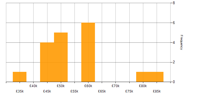 Salary histogram for Visual Studio Team System in the UK