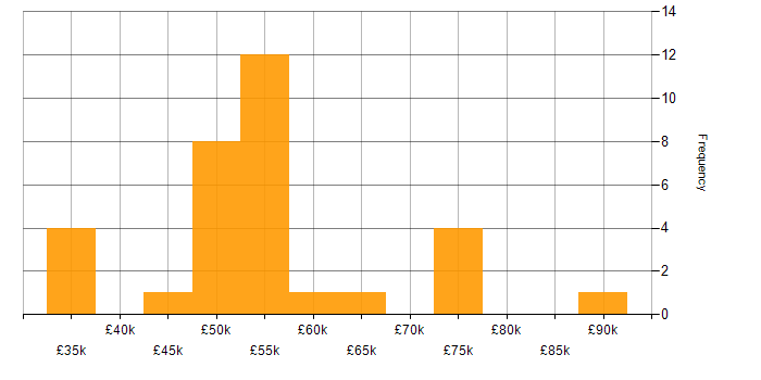 Salary histogram for Visualforce in England