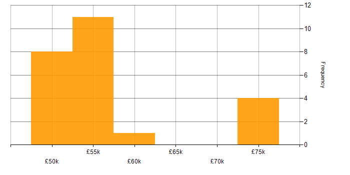 Salary histogram for Visualforce in London