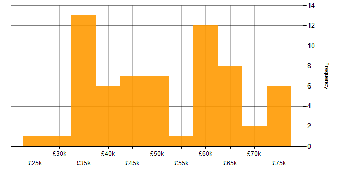 Salary histogram for Visualisation in Bristol