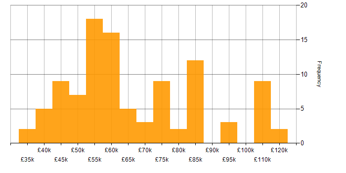 Salary histogram for Visualisation in Central London