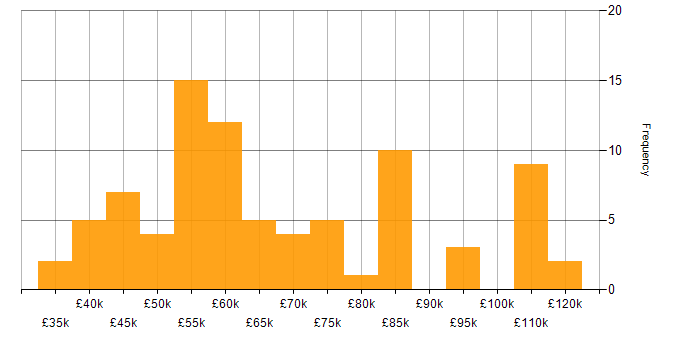 Salary histogram for Visualisation in the City of London