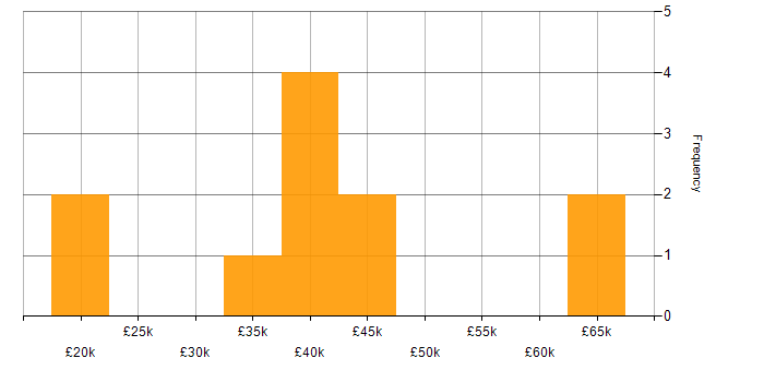 Salary histogram for Visualisation in Derbyshire