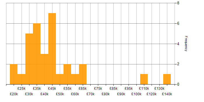 Salary histogram for Visualisation in the East Midlands