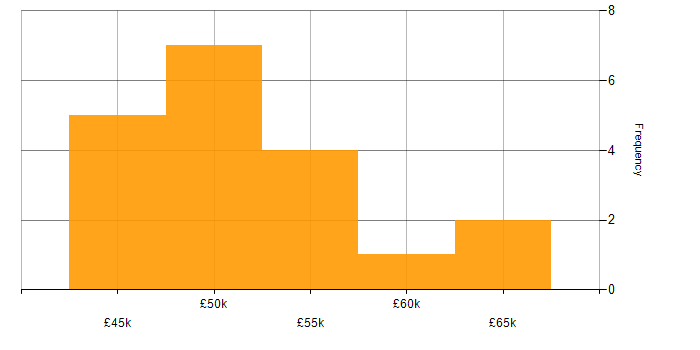 Salary histogram for Visualisation in Guildford