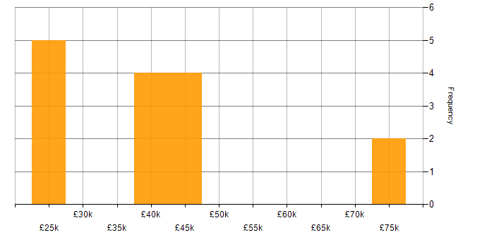 Salary histogram for Visualisation in Merseyside