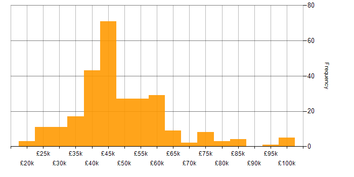 Salary histogram for Visualisation in the North of England