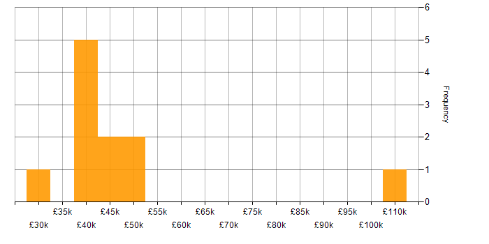 Salary histogram for Visualisation in Northamptonshire